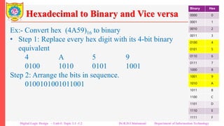 Hexadecimal to Binary and Vice versa
Ex:- Convert hex (4A59)16 to binary
• Step 1: Replace every hex digit with its 4-bit binary
equivalent
4 A 5 9
0100 1010 0101 1001
Step 2: Arrange the bits in sequence.
0100101001011001
Thus (4A59)16 = (0100101001011001)2
Binary Hex
0000 0
0001 1
0010 2
0011 3
0100 4
0101 5
0110 6
0111 7
1000 8
1001 9
1010 A
1011 B
1100 C
1101 D
1110 E
1111 F
Digital Logic Design – Unit-I: Topic 1.1 -1.2 Dr.R.D.Chintamani Department of Information Technology
 