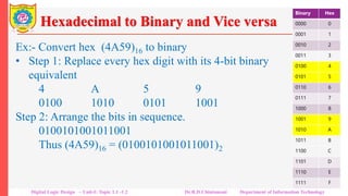 Hexadecimal to Binary and Vice versa
Ex:- Convert hex (4A59)16 to binary
• Step 1: Replace every hex digit with its 4-bit binary
equivalent
4 A 5 9
0100 1010 0101 1001
Step 2: Arrange the bits in sequence.
0100101001011001
Thus (4A59)16 = (0100101001011001)2
Binary Hex
0000 0
0001 1
0010 2
0011 3
0100 4
0101 5
0110 6
0111 7
1000 8
1001 9
1010 A
1011 B
1100 C
1101 D
1110 E
1111 F
Digital Logic Design – Unit-I: Topic 1.1 -1.2 Dr.R.D.Chintamani Department of Information Technology
 