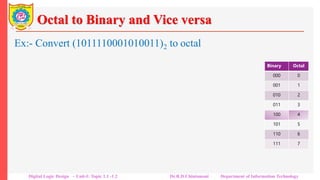 Octal to Binary and Vice versa
Ex:- Convert (1011110001010011)2 to octal
• Step 1: Make group of 3 binary bits from left to right
1 011 110 001 010 011
• Step 2: Replace each 3-bit binary group with its octal
equivalent.
1 011 110 001 010 011
(1 3 6 1 2 3)8
Thus (1011110001010011)2 = (136123)8
Note that there are 16 binary bits in the binary representation of
the number where as its octal representation has only 6 digits.
Binary Octal
000 0
001 1
010 2
011 3
100 4
101 5
110 6
111 7
Digital Logic Design – Unit-I: Topic 1.1 -1.2 Dr.R.D.Chintamani Department of Information Technology
 