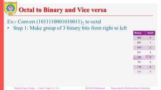 Octal to Binary and Vice versa
Ex:- Convert (1011110001010011)2 to octal
• Step 1: Make group of 3 binary bits from right to left
1 011 110 001 010 011
• Step 2: Replace each 3-bit binary group with its octal
equivalent.
1 011 110 001 010 011
(1 3 6 1 2 3)8
Thus (1011110001010011)2 = (136123)8
Note that there are 16 binary bits in the binary representation of
the number where as its octal representation has only 6 digits.
Binary Octal
000 0
001 1
010 2
011 3
100 4
101 5
110 6
111 7
Digital Logic Design – Unit-I: Topic 1.1 -1.2 Dr.R.D.Chintamani Department of Information Technology
 