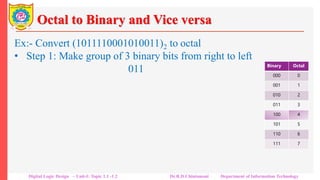 Octal to Binary and Vice versa
Ex:- Convert (1011110001010011)2 to octal
• Step 1: Make group of 3 binary bits from right to left
1 011 110 001 010 011
• Step 2: Replace each 3-bit binary group with its octal
equivalent.
1 011 110 001 010 011
(1 3 6 1 2 3)8
Thus (1011110001010011)2 = (136123)8
Note that there are 16 binary bits in the binary representation of
the number where as its octal representation has only 6 digits.
Binary Octal
000 0
001 1
010 2
011 3
100 4
101 5
110 6
111 7
Digital Logic Design – Unit-I: Topic 1.1 -1.2 Dr.R.D.Chintamani Department of Information Technology
 