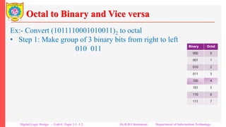 Octal to Binary and Vice versa
Ex:- Convert (1011110001010011)2 to octal
• Step 1: Make group of 3 binary bits from right to left
1 011 110 001 010 011
• Step 2: Replace each 3-bit binary group with its octal
equivalent.
1 011 110 001 010 011
(1 3 6 1 2 3)8
Thus (1011110001010011)2 = (136123)8
Note that there are 16 binary bits in the binary representation of
the number where as its octal representation has only 6 digits.
Binary Octal
000 0
001 1
010 2
011 3
100 4
101 5
110 6
111 7
Digital Logic Design – Unit-I: Topic 1.1 -1.2 Dr.R.D.Chintamani Department of Information Technology
 