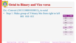 Octal to Binary and Vice versa
Ex:- Convert (1011110001010011)2 to octal
• Step 1: Make group of 3 binary bits from right to left
1 011 110 001 010 011
• Step 2: Replace each 3-bit binary group with its octal
equivalent.
1 011 110 001 010 011
(1 3 6 1 2 3)8
Thus (1011110001010011)2 = (136123)8
Note that there are 16 binary bits in the binary representation of
the number where as its octal representation has only 6 digits.
Binary Octal
000 0
001 1
010 2
011 3
100 4
101 5
110 6
111 7
Digital Logic Design – Unit-I: Topic 1.1 -1.2 Dr.R.D.Chintamani Department of Information Technology
 