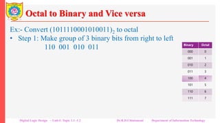Octal to Binary and Vice versa
Ex:- Convert (1011110001010011)2 to octal
• Step 1: Make group of 3 binary bits from right to left
1 011 110 001 010 011
• Step 2: Replace each 3-bit binary group with its octal
equivalent.
1 011 110 001 010 011
(1 3 6 1 2 3)8
Thus (1011110001010011)2 = (136123)8
Note that there are 16 binary bits in the binary representation of
the number where as its octal representation has only 6 digits.
Binary Octal
000 0
001 1
010 2
011 3
100 4
101 5
110 6
111 7
Digital Logic Design – Unit-I: Topic 1.1 -1.2 Dr.R.D.Chintamani Department of Information Technology
 