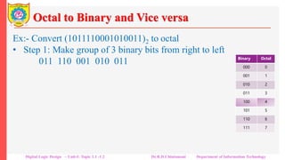 Octal to Binary and Vice versa
Ex:- Convert (1011110001010011)2 to octal
• Step 1: Make group of 3 binary bits from right to left
1 011 110 001 010 011
• Step 2: Replace each 3-bit binary group with its octal
equivalent.
1 011 110 001 010 011
(1 3 6 1 2 3)8
Thus (1011110001010011)2 = (136123)8
Note that there are 16 binary bits in the binary representation of
the number where as its octal representation has only 6 digits.
Binary Octal
000 0
001 1
010 2
011 3
100 4
101 5
110 6
111 7
Digital Logic Design – Unit-I: Topic 1.1 -1.2 Dr.R.D.Chintamani Department of Information Technology
 