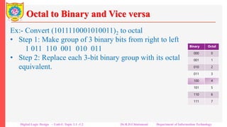 Octal to Binary and Vice versa
Ex:- Convert (1011110001010011)2 to octal
• Step 1: Make group of 3 binary bits from right to left
1 011 110 001 010 011
• Step 2: Replace each 3-bit binary group with its octal
equivalent.
1 011 110 001 010 011
(1 3 6 1 2 3)8
Thus (1011110001010011)2 = (136123)8
Note that there are 16 binary bits in the binary representation of
the number where as its octal representation has only 6 digits.
Binary Octal
000 0
001 1
010 2
011 3
100 4
101 5
110 6
111 7
Digital Logic Design – Unit-I: Topic 1.1 -1.2 Dr.R.D.Chintamani Department of Information Technology
 