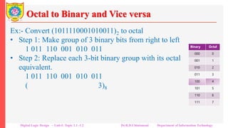 Octal to Binary and Vice versa
Ex:- Convert (1011110001010011)2 to octal
• Step 1: Make group of 3 binary bits from right to left
1 011 110 001 010 011
• Step 2: Replace each 3-bit binary group with its octal
equivalent.
1 011 110 001 010 011
(1 3 6 1 2 3)8
Thus (1011110001010011)2 = (136123)8
Note that there are 16 binary bits in the binary representation of
the number where as its octal representation has only 6 digits.
Binary Octal
000 0
001 1
010 2
011 3
100 4
101 5
110 6
111 7
Digital Logic Design – Unit-I: Topic 1.1 -1.2 Dr.R.D.Chintamani Department of Information Technology
 