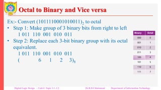 Octal to Binary and Vice versa
Ex:- Convert (1011110001010011)2 to octal
• Step 1: Make group of 3 binary bits from right to left
1 011 110 001 010 011
• Step 2: Replace each 3-bit binary group with its octal
equivalent.
1 011 110 001 010 011
(1 3 6 1 2 3)8
Thus (1011110001010011)2 = (136123)8
Note that there are 16 binary bits in the binary representation of
the number where as its octal representation has only 6 digits.
Binary Octal
000 0
001 1
010 2
011 3
100 4
101 5
110 6
111 7
Digital Logic Design – Unit-I: Topic 1.1 -1.2 Dr.R.D.Chintamani Department of Information Technology
 
