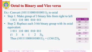 Octal to Binary and Vice versa
Ex:- Convert (1011110001010011)2 to octal
• Step 1: Make group of 3 binary bits from right to left
1 011 110 001 010 011
• Step 2: Replace each 3-bit binary group with its octal
equivalent.
1 011 110 001 010 011
(1 3 6 1 2 3)8
Thus (1011110001010011)2 = (136123)8
Note that there are 16 binary bits in the binary representation of
the number where as its octal representation has only 6 digits.
Binary Octal
000 0
001 1
010 2
011 3
100 4
101 5
110 6
111 7
Digital Logic Design – Unit-I: Topic 1.1 -1.2 Dr.R.D.Chintamani Department of Information Technology
 