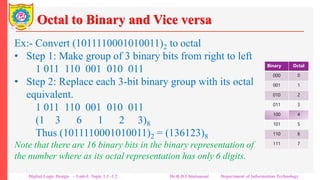 Octal to Binary and Vice versa
Ex:- Convert (1011110001010011)2 to octal
• Step 1: Make group of 3 binary bits from right to left
1 011 110 001 010 011
• Step 2: Replace each 3-bit binary group with its octal
equivalent.
1 011 110 001 010 011
(1 3 6 1 2 3)8
Thus (1011110001010011)2 = (136123)8
Note that there are 16 binary bits in the binary representation of
the number where as its octal representation has only 6 digits.
Binary Octal
000 0
001 1
010 2
011 3
100 4
101 5
110 6
111 7
Digital Logic Design – Unit-I: Topic 1.1 -1.2 Dr.R.D.Chintamani Department of Information Technology
 