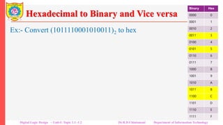 Hexadecimal to Binary and Vice versa
Ex:- Convert (1011110001010011)2 to hex
• Step 1: Make group of 4 binary bits from left to right
1011 1100 0101 0011
• Step 2: Replace each 4-bit binary group with its hex
equivalent.
1011 1100 0101 0011
(B C 5 3)16
Binary Hex
0000 0
0001 1
0010 2
0011 3
0100 4
0101 5
0110 6
0111 7
1000 8
1001 9
1010 A
1011 B
1100 C
1101 D
1110 E
1111 F
Digital Logic Design – Unit-I: Topic 1.1 -1.2 Dr.R.D.Chintamani Department of Information Technology
 