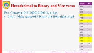 Hexadecimal to Binary and Vice versa
Ex:- Convert (1011110001010011)2 to hex
• Step 1: Make group of 4 binary bits from right to left
1011 1100 0101 0011
• Step 2: Replace each 4-bit binary group with its hex
equivalent.
1011 1100 0101 0011
(B C 5 3)16
Binary Hex
0000 0
0001 1
0010 2
0011 3
0100 4
0101 5
0110 6
0111 7
1000 8
1001 9
1010 A
1011 B
1100 C
1101 D
1110 E
1111 F
Digital Logic Design – Unit-I: Topic 1.1 -1.2 Dr.R.D.Chintamani Department of Information Technology
 