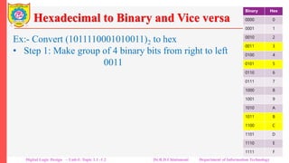 Hexadecimal to Binary and Vice versa
Ex:- Convert (1011110001010011)2 to hex
• Step 1: Make group of 4 binary bits from right to left
1011 1100 0101 0011
• Step 2: Replace each 4-bit binary group with its hex
equivalent.
1011 1100 0101 0011
(B C 5 3)16
Binary Hex
0000 0
0001 1
0010 2
0011 3
0100 4
0101 5
0110 6
0111 7
1000 8
1001 9
1010 A
1011 B
1100 C
1101 D
1110 E
1111 F
Digital Logic Design – Unit-I: Topic 1.1 -1.2 Dr.R.D.Chintamani Department of Information Technology
 