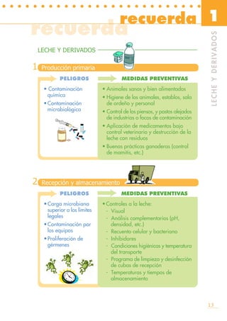 13
Leche y derivados
LECHE Y DERIVADOS
• Contaminación
química
•Contaminación
microbiológica
PELIGROS
Producción primaria1
• Animales sanos y bien alimentados
• Higiene de los animales, establos, sala
de ordeño y personal
• Control de los piensos, y pastos alejados
de industrias o focos de contaminación
• Aplicación de medicamentos bajo
control veterinario y destrucción de la
leche con residuos
• Buenas prácticas ganaderas (control
de mamitis, etc.)
MEDIDAS PREVENTIVAS
•Carga microbiana
superior a los límites
legales
•Contaminación por
los equipos
•Proliferación de
gérmenes
PELIGROS
Recepción y almacenamiento2
•Controles a la leche:
- Visual
- Análisis complementarios (pH,
densidad, etc.)
- Recuento celular y bacteriano
- Inhibidores
- Condiciones higiénicas y temperatura
del transporte
- Programa de limpieza y desinfección
de cubas de recepción
- Temperaturas y tiempos de
almacenamiento
MEDIDAS PREVENTIVAS
recuerda
1recuerda
• • • • • • • • • • • • • • • • • • • • • • • • • •
LECHEYDERIVADOS
 