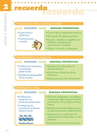 14
2 recuerda
• • • • • • • • • • • • • • • • • • • • • • • • • •
LECHEYDERIVADOS
3
PELIGROS
•Control de los tratamientos térmicos
•Alto grado de higiene personal
•Equipos, utensilios y superficies en
perfectas condiciones de
conservación y limpieza
•Higiene en locales y almacenes
Procesado de leche y productos lácteos
MEDIDAS PREVENTIVAS
5
•Proliferación
bacteriana en
productos pasterizados
•Contaminación
cruzada de productos
lácteos frescos
PELIGROS
•Vehículos refrigerados y en perfectas
condiciones higiénicas para la leche
pasterizada y los productos lácteos
frescos
•Perfectas condiciones higiénicas para
el resto de productos (esterilizados)
•Temperaturas y condiciones de
almacenamiento adecuadas a cada
producto
•Buenas prácticas de manipulación
Distribución y venta
MEDIDAS PREVENTIVAS
4
•Proliferación bacteriana
en productos
pasterizados
•Pérdida de estanqueidad
de los envases
PELIGROS
•Temperaturas adecuadas de
almacenamiento
•Condiciones higiénicas de los
almacenes
•Buenas prácticas de manipulación
Almacenamiento de productos
MEDIDAS PREVENTIVAS
•Supervivencia
bacteriana
•Contaminación
cruzada
recuerda
 