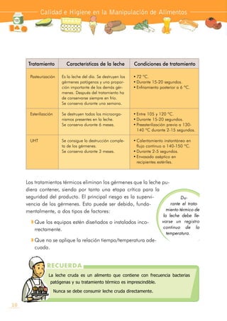 Calidad e Higiene en la Manipulación de Alimentos
Los tratamientos térmicos eliminan los gérmenes que la leche pu-
diera contener, siendo por tanto una etapa crítica para la
seguridad del producto. El principal riesgo es la supervi-
vencia de los gérmenes. Esto puede ser debido, funda-
mentalmente, a dos tipos de factores:
w Que los equipos estén diseñados o instalados inco-
rrectamente.
w Que no se aplique la relación tiempo/temperatura ade-
cuada.
10
Tratamiento Características de la leche Condiciones de tratamiento
Pasteurización
Esterilización
UHT
Es la leche del día. Se destruyen los
gérmenes patógenos y una propor-
ción importante de los demás gér-
menes. Después del tratamiento ha
de conservarse siempre en frío.
Se conserva durante una semana.
Se destruyen todos los microorga-
nismos presentes en la leche.
Se conserva durante 6 meses.
Se consigue la destrucción comple-
ta de los gérmenes.
Se conserva durante 3 meses.
• 72 ºC.
• Durante 15-20 segundos.
• Enfriamiento posterior a 6 ºC.
• Entre 105 y 120 ºC.
• Durante 15-20 segundos.
• Preesterilización previa a 130-
140 ºC durante 2-15 segundos.
• Calentamiento instantáneo en
flujo continuo a 140-150 ºC.
• Durante 2-5 segundos.
• Envasado aséptico en
recipientes estériles.
Du-
rante el trata-
miento térmico de
la leche debe lle-
varse un registro
continuo de la
temperatura.
La leche cruda es un alimento que contiene con frecuencia bacterias
patógenas y su tratamiento térmico es imprescindible.
Nunca se debe consumir leche cruda directamente.
4-+7-4,)
 