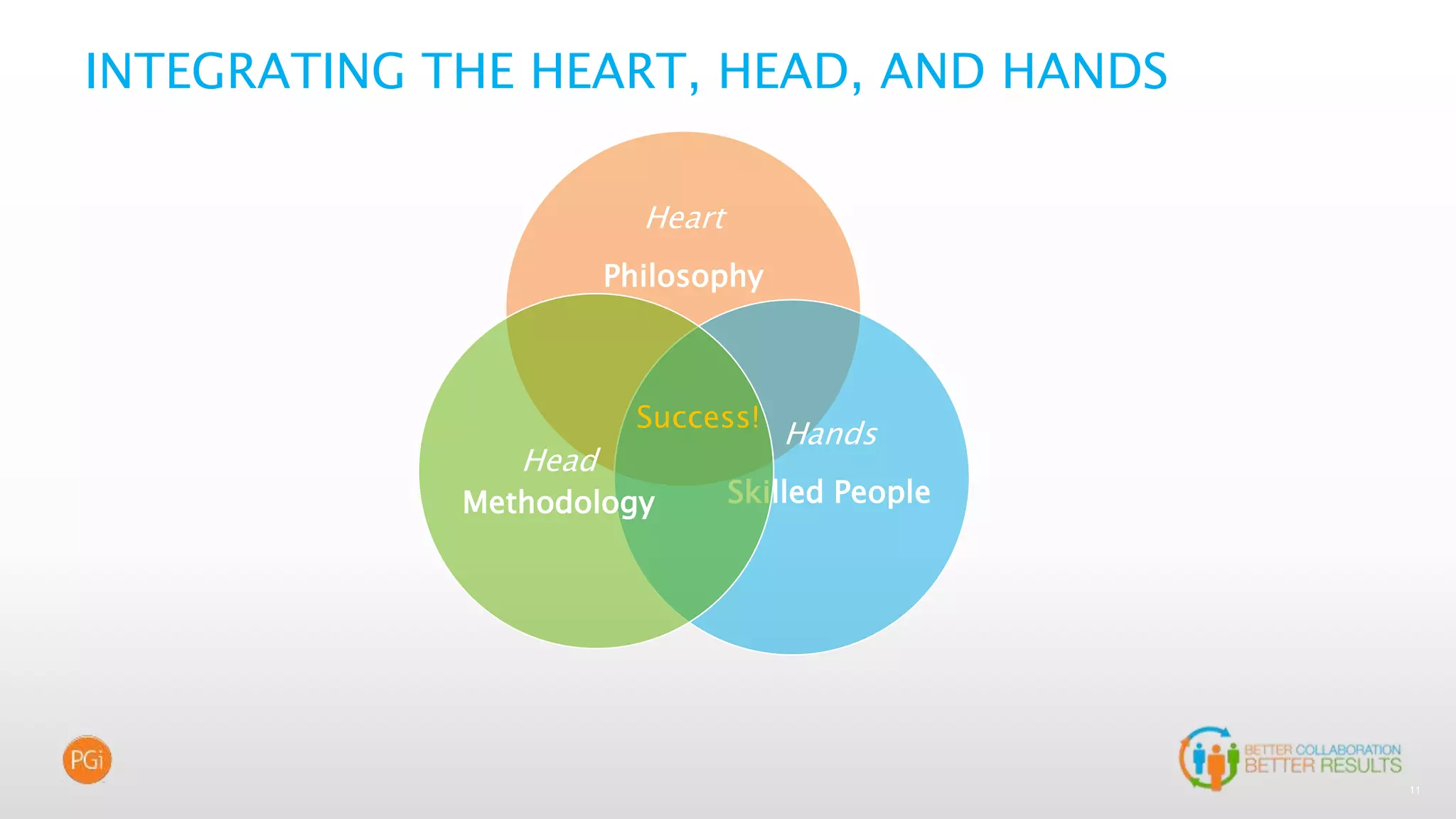 11
INTEGRATING THE HEART, HEAD, AND HANDS
Heart
Philosophy
Hands
Skilled People
Head
Methodology
Success!
 