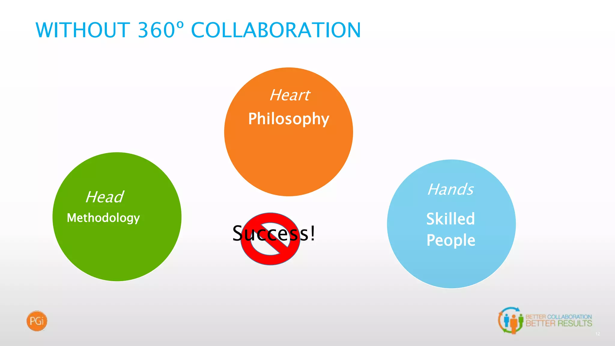 12
Heart
Philosophy
Hands
Skilled
People
Head
Methodology
Success!
WITHOUT 360º COLLABORATION
 
