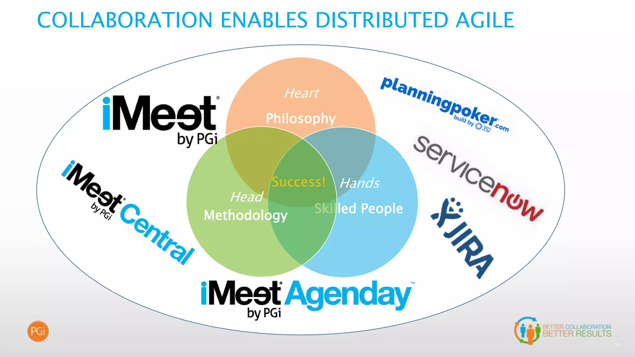 13
COLLABORATION ENABLES DISTRIBUTED AGILE
Heart
Philosophy
Hands
Skilled People
Head
Methodology
Success!
 