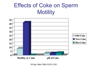 Effects of Coke on Sperm
               Motility
45
40
35
30
25                                                  Old Coke
...