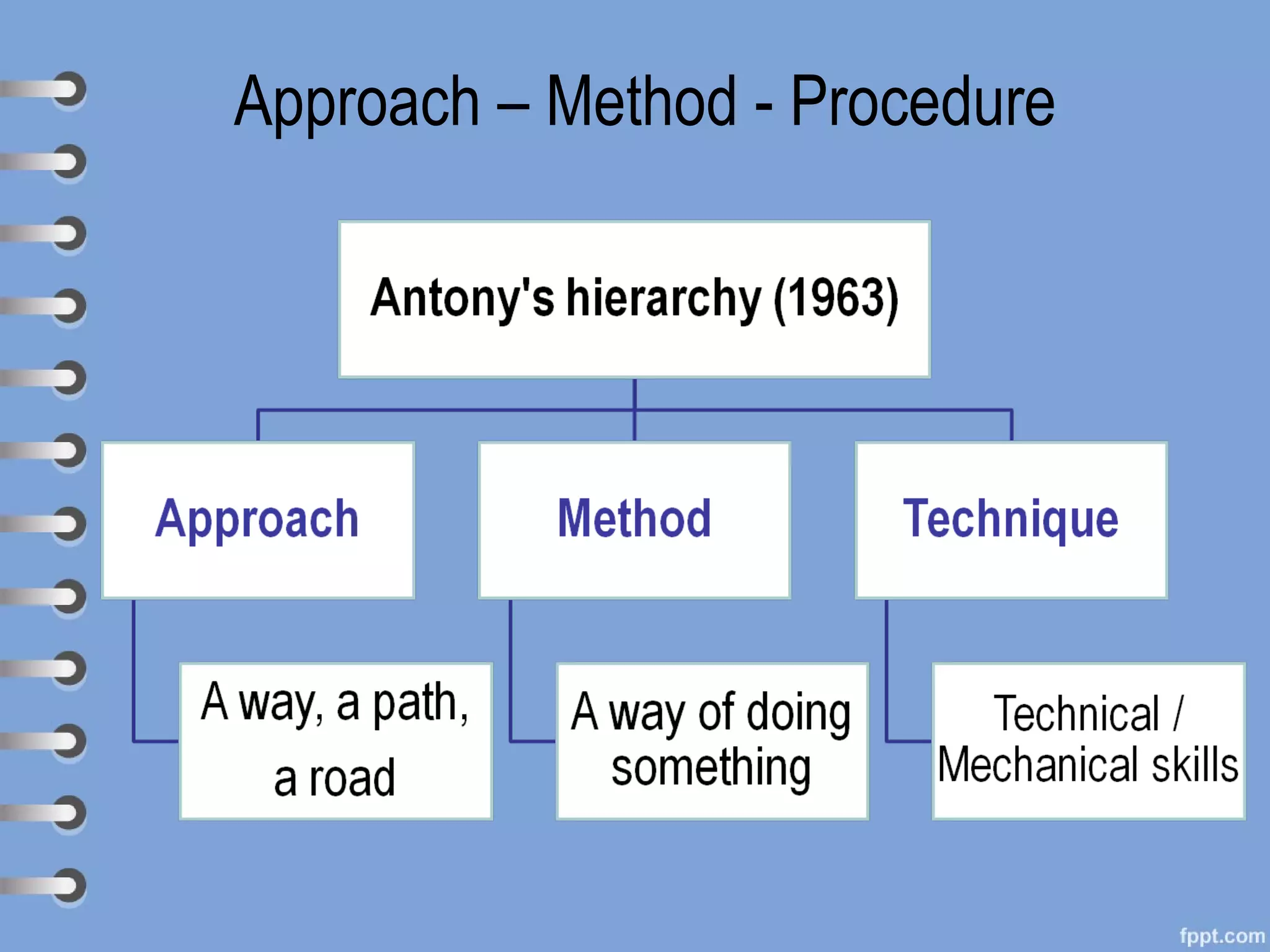 Approach – Method - Procedure
 