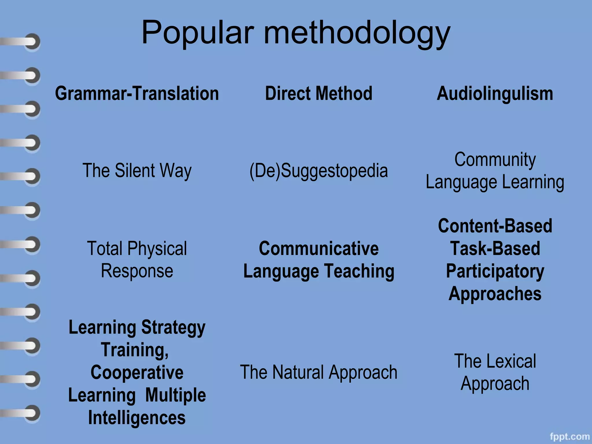 Popular methodology
Grammar-Translation      Direct Method        Audiolingulism


                                                Community
   The Silent Way      (De)Suggestopedia
                                             Language Learning

                                              Content-Based
   Total Physical       Communicative          Task-Based
    Response          Language Teaching        Participatory
                                               Approaches
 Learning Strategy
     Training,
                                                The Lexical
    Cooperative       The Natural Approach
                                                 Approach
 Learning Multiple
   Intelligences
 