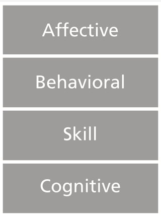 Affective
Behavioral
Skill
Cognitive
 