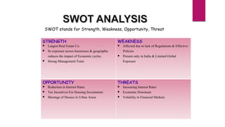 SWOT stands for Strength, Weakness, Opportunity, Threat
STRENGTH
 Largest Real Estate Co.
 Its exposure across businesses & geographic
reduces the impact of Economic cycles.
 Strong Management Team
WEAKNESS
 Affected due to lack of Regulations & Effective
Policies
 Present only in India & Limited Global
Exposure
OPPORTUNITY
 Reduction in Interest Rates
 Tax Incentives For Housing Investments
 Shortage of Houses in Urban Areas
THREATS
 Increasing Interest Rates
 Economic Downturn
 Volatility in Financial Markets
 