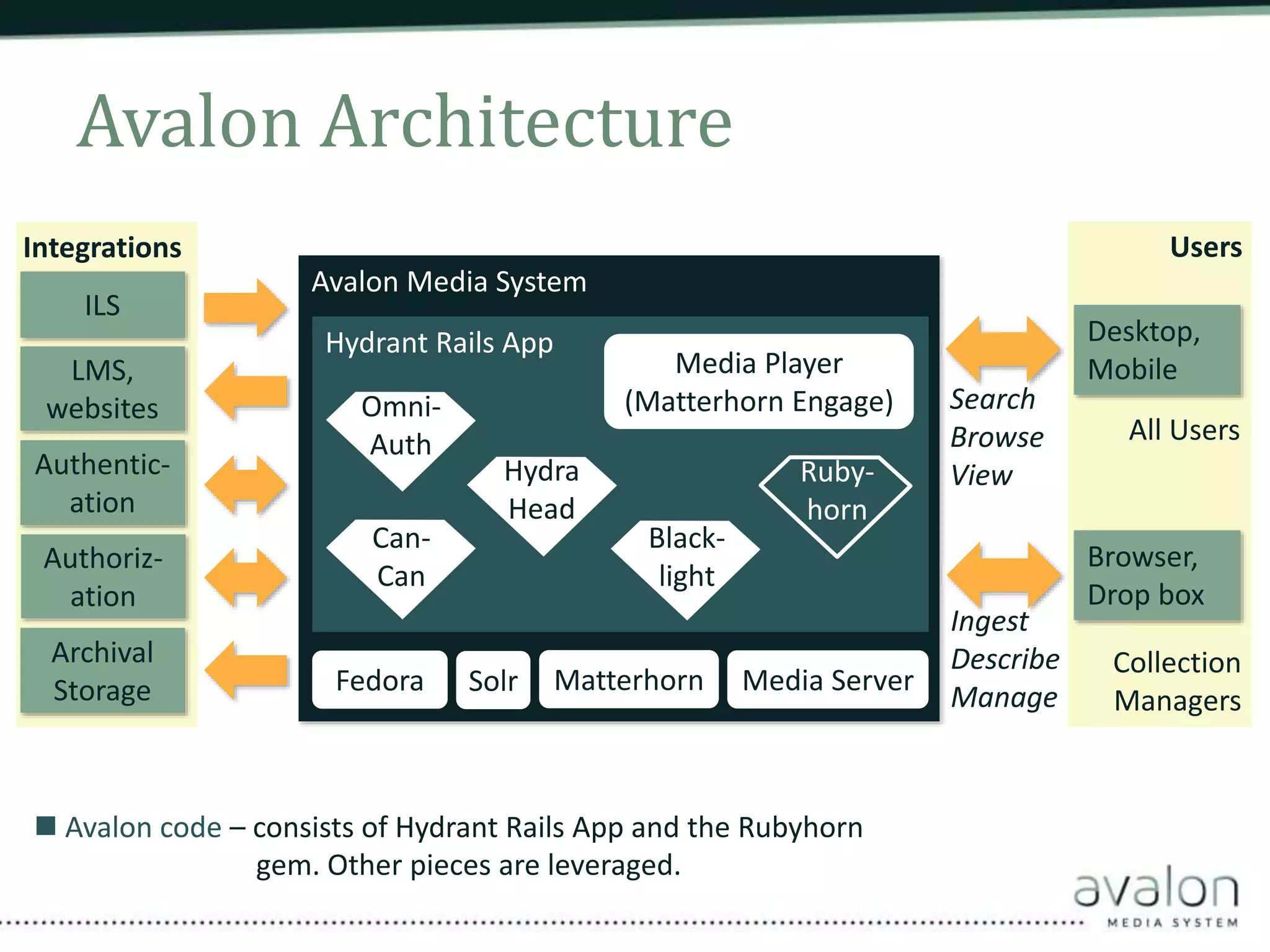 Avalon Architecture 
Avalon Media System 
ILS 
LMS, 
websites 
Authentic-ation 
Archival 
Storage 
Hydrant Rails App 
Desktop, 
Mobile 
All Users 
Browser, 
Drop box 
Search 
Browse 
View 
Ingest 
Describe 
Manage 
Integrations 
Collection 
Managers 
Authoriz-ation 
Media Player 
(Matterhorn Engage) 
Omni- 
Auth 
Can- 
Can 
Ruby-horn 
Hydra 
Head 
Black-light 
 Avalon code – consists of Hydrant Rails App and the Rubyhorn 
gem. Other pieces are leveraged. 
Users 
Fedora Solr Matterhorn Media Server 
 