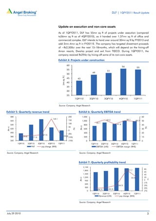 DLF | 1QFY2011 Result Update



                                                                   Update on execution and non-core assets

                                                                   As of 1QFY2011, DLF has 55mn sq ft of projects under execution (compared
                                                                   to56mn sq ft as of 4QFY2010), as it handed over 1.37mn sq ft of office and
                                                                   commercial complex. DLF intends to hand over around 30mn sq ft by FY2013 and
                                                                   add 3mn–4mn sq ft in FY2011E. The company has targeted divestment proceeds
                                                                   of ~Rs2,500cr over the next 15–18months, which will depend on the hiving-off
                                                                   Aman resorts, Dwarka project and exit from TIDCO. During 1QFY2011, the
                                                                   company received Rs294cr by hiving-off some of its non-core assets.

                                                                   Exhibit 4: Projects under construction
                                                                                     60
                                                                                                                                                               56                  55
                                                                                     55
                                                                                                                                            51
                                                                                                                          49
                                                                                     50
                                                                      (mn sq. ft.)




                                                                                     45             42
                                                                                     40

                                                                                     35

                                                                                     30

                                                                                     25
                                                                                                1QFY10                  2QFY10            3QFY10            4QFY10             1QFY11


                                                                   Source: Company, Angel Research


Exhibit 5: Quarterly revenue trend                                                                  Exhibit 6: Quarterly EBITDA trend
          480                                                                         200                      1,200                                                                     60
                                                           168.1                                                                                                    50.1
          460                                                                         150                      1,000                        52.2                                  48.3   50
                                                                                      100                                      45.1
          440                                                                                                   800                                     41.6                             40
                                                                                                     (Rs cr)




                                                                                      50




                                                                                                                                                                                              (%)
(Rs cr)




          420
                                                                                              (%)




                                                                                                                600                                                                      30
                                                                                      0
          400                                                                                                   400                                                                      20
                                                                                      (50)
                                              (67.0)
          380       (78.8)                                                   (90.8)                             200                                                                      10
                                 (77.3)                                               (100)
          360                                                                         (150)                       0                                                                      0
                1QFY10       2QFY10       3QFY10       4QFY10      1QFY11                                                1QFY10       2QFY10       3QFY10      4QFY10      1QFY11
                                PAT          yoy change (RHS)                                                                  EBITDA (LHS)             EBITDA margin (RHS)


Source: Company, Angel Research                                                                      Source: Company, Angel Research



                                                                                                    Exhibit 7: Quarterly profitability trend
                                                                                                                2,100
                                                                                                                                                                                              85
                                                                                                                1,800                                                   77.7
                                                                                                                                                                                              65
                                                                                                                1,500                                                                         45
                                                                                                                1,200                                                      23.0               25
                                                                                                     (Rs cr)




                                                                                                                                                                                                    (%)




                                                                                                                 900                                                                          5
                                                                                                                                                                                              (15)
                                                                                                                 600
                                                                                                                                                         (34.2)                               (35)
                                                                                                                 300                                                                          (55)
                                                                                                                                (56.7)         (53.2)
                                                                                                                   0                                                                          (75)
                                                                                                                          1QFY10         2QFY10     3QFY10        4QFY10       1QFY11
                                                                                                                                   Revenue (LHS)            yoy change (RHS)


                                                                                                     Source: Company, Angel Research




July 29 2010                                                                                                                                                                                        3
 