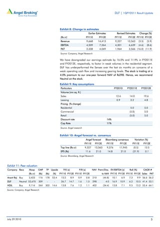 DLF | 1QFY2011 Result Update




                                                      Exhibit 8: Change in estimates
                                                                                     Earlier Estimates                Revised Estimates          Change (%)
                                                      (Rs cr)                      FY11E       FY12E             FY11E           FY12E FY11E FY12E
                                                      Revenue                      9,668       14,413            9,327           13,563         (3.5)     (5.9)
                                                      EBITDA                       4,509        7,264            4,301            6,639         (4.6)     (8.6)
                                                      PAT                          2,338        4,049            1,964            3,566 (16.0) (11.9)
                                                      Source: Company, Angel Research


                                                      We have downgraded our earnings estimate by 16.0% and 11.9% in FY2011E
                                                      and FY2012E, respectively, to factor in weak volumes in the residential segment.
                                                      DLF has underperformed the Sensex over the last six months on concerns of a
                                                      weak operating cash flow and increasing gearing levels. The stock is trading at a
                                                      4.0% premium to our one-year forward NAV of Rs298. Hence, we recommend
                                                      Neutral on the stock.

                                                      Exhibit 9: Key assumptions
                                                      Particulars                                                FY2010          FY2011E          FY2012E
                                                      Volume (mn sq. ft.)
                                                      Sales                                                       12.6            14.0                  19.6
                                                      Leasing                                                     0.9              3.2                  4.8
                                                      Pricing (% change)
                                                      Residential                                                                  5.0                  5.0
                                                      Commercial                                                                  (5.0)                 5.0
                                                      Retail                                                                      (5.0)                 5.0
                                                      Discount rate                                      14%
                                                      Cap Rate                                           11%
                                                      Source: Angel research


                                                      Exhibit 10: Angel forecast vs. consensus
                                                                                   Angel forecast     Bloomberg consensus                 Variation (%)
                                                                               FY11E       FY12E         FY11E          FY12E        FY11E              FY12E
                                                      Top line (Rs cr)         9,327       13,563        9,376          11,945          (0.5)           13.5
                                                      EPS (Rs)                 11.6         21.0         14.8            21.0           (21.9)           0.1
                                                      Source: Bloomberg, Angel Research



Exhibit 11: Peer valuation
Company Reco         Mcap      CMP    TP     Upside      P/E (x)         P/B (x)         NAV Prem/Disc. EV/EBITDA (x)             RoE (%)           CAGR #
                     (Rs cr)   (Rs)   (Rs)    (%)     FY11E FY12E FY11E FY12E                       to NAV FY11E FY12E FY11E FY12E Sales                       PAT
Anant Raj Buy        3,423     116    178    53.4      13.2        8.9   0.9       0.8   210        (44.8)     10.1       6.9     7.3       9.9 56.6 36.2
DLF        Neutral 52,670      309     -       -       26.7      14.7    1.6       1.5   298          4.0      16.9     10.9      6.2      10.5 41.4 53.1
HDIL       Buy       9,116     264    302    14.6      13.8        7.6   1.2       1.1   402        (34.4)     13.8       7.1     9.5      15.2 53.4 64.1
Source: Company, Angel Research




July 29 2010                                                                                                                                                    5
 