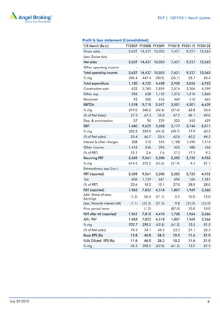 DLF | 1QFY2011 Result Update




               Profit & loss statement (Consolidated)
               Y/E March (Rs cr)              FY2007 FY2008 FY2009        FY2010 FY2011E FY2012E
               Gross sales                     2,637 14,437 10,035         7,421    9,327    13,563
               Less: Excise duty                    -        -        -         -        -         -
               Net sales                       2,637 14,437 10,035         7,421    9,327    13,563
               Other operating income               -        -        -         -        -         -
               Total operating income          2,637 14,437 10,035         7,421    9,327    13,563
               % chg                           226.4    447.4    (30.5)    (26.1)    25.7      45.4
               Total expenditure               1,120    4,722    4,438     3,920    5,026     6,923
               Construction cost                632     3,785    2,859     2,074    3,206     4,399
               Other exp.                       396      638     1,125     1,376    1,310     1,860
               Personnel                          92     300       454       469     510       665
               EBITDA                          1,518    9,715    5,597     3,501    4,301     6,639
               % chg                           219.0    540.2    (42.4)    (37.4)    22.8      54.4
               (% of Net Sales)                 57.5     67.3     55.8      47.2     46.1      49.0
               Dep. & amortisation                57       90      239       325     555       629
               EBIT                            1,460    9,625    5,358     3,177    3,746     6,011
               % chg                           232.2    559.0    (44.3)    (40.7)    17.9      60.5
               (% of Net sales)                 55.4     66.7     53.4      42.8     40.2      44.3
               Interest & other charges         308      310       555     1,108    1,490     1,514
               Other income                    1,416     246       396       433     480       456
               (% of PBT)                       55.1      2.6      7.6      17.3     17.5       9.2
               Recurring PBT                   2,569    9,561    5,200     2,502    2,735     4,952
               % chg                           614.5    272.2    (45.6)    (51.9)     9.3      81.1
               Extraordinary exp./(inc.)            -        -        -         -        -         -
               PBT (reported)                  2,569    9,561    5,200     2,502    2,735     4,952
               Tax                              606     1,739      681       696     766      1,387
               (% of PBT)                       23.6     18.2     13.1      27.8     28.0      28.0
               PAT (reported)                  1,963    7,822    4,518     1,807    1,969     3,566
               Add: Share of asso.
                                                (1.3)    26.4    (21.1)      0.5     10.0      15.0
               Earnings
               Less: Minority interest (MI)     (1.1)   (35.5)   (27.5)      9.8    (25.0)    (25.0)
               Prior period items                   -    (1.2)        -    (87.0)    10.0      10.0
               PAT after MI (reported)         1,961    7,812    4,470     1,730    1,964     3,566
               ADJ. PAT                        1,963    7,822    4,518     1,807    1,969     3,566
               % chg                           922.7    298.5    (42.8)    (61.3)    13.5      81.5
               (% of Net sales)                 74.3     54.1     44.5      23.3     21.1      26.3
               Basic EPS (Rs)                   12.8     45.8     26.2      10.2     11.6      21.0
               Fully Diluted EPS (Rs)           11.6     46.0     26.3      10.2     11.6      21.0
               % chg                            26.3    298.5    (42.8)    (61.3)    13.5      81.5




July 29 2010                                                                                     6
 