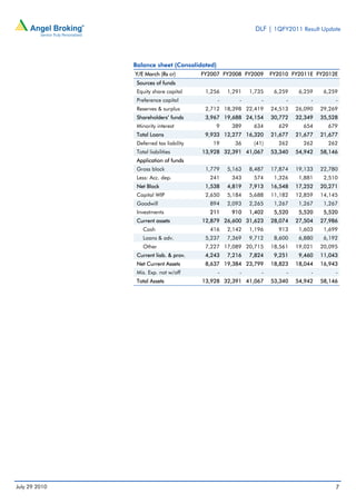 DLF | 1QFY2011 Result Update




               Balance sheet (Consolidated)
               Y/E March (Rs cr)         FY2007 FY2008 FY2009     FY2010 FY2011E FY2012E
                Sources of funds
                Equity share capital      1,256   1,291   1,735    6,259    6,259    6,259
                Preference capital            -       -       -        -        -        -
                Reserves & surplus        2,712 18,398 22,419     24,513   26,090   29,269
                Shareholders’ funds       3,967 19,688 24,154     30,772   32,349   35,528
                Minority interest            9     389     634      629      654      679
                Total Loans               9,933 12,277 16,320     21,677   21,677   21,677
                Deferred tax liability      19      36     (41)     262      262      262
                Total liabilities        13,928 32,391 41,067     53,340   54,942   58,146
                Application of funds
                Gross block               1,779   5,163   8,487   17,874   19,133   22,780
                Less: Acc. dep.            241     343     574     1,326    1,881    2,510
                Net Block                 1,538   4,819   7,913   16,548   17,252   20,271
                Capital WIP               2,650   5,184   5,688   11,182   12,859   14,145
                Goodwill                   894    2,093   2,265    1,267    1,267    1,267
                Investments                211     910    1,402    5,520    5,520    5,520
                Current assets           12,879 26,600 31,623     28,074   27,504   27,986
                   Cash                    416    2,142   1,196     913     1,603    1,699
                   Loans & adv.           5,237   7,369   9,712    8,600    6,880    6,192
                   Other                  7,227 17,089 20,715     18,561   19,021   20,095
                Current liab. & prov.     4,243   7,216   7,824    9,251    9,460   11,043
                Net Current Assets        8,637 19,384 23,799     18,823   18,044   16,943
                Mis. Exp. not w/off           -       -       -        -        -        -
                Total Assets             13,928 32,391 41,067     53,340   54,942   58,146




July 29 2010                                                                             7
 