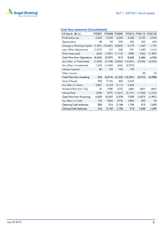 DLF | 1QFY2011 Result Update




               Cash flow statement (Consolidated)
               Y/E March (Rs cr)              FY2007    FY2008 FY2009     FY2010 FY2011E FY2012E
                Profit before tax              2,540     9,559    5,200    2,486     2,735     4,952
                Depreciation                      58        90     239       326       555       629
                Change in Working Capital (7,481) (10,581) (3,862)         5,779     1,469     1,197
                Less: Other Adjustments       (1,077)      157     348       921     1,490     1,514
                Direct taxes paid              (603)    (1,821) (1,112)    (908)     (766)    (1,387)
                Cash Flow from Operations (6,563)       (2,597)    813     8,604     5,484     6,906
                (Inc)./Dec. in Fixed Assets   (1,096)   (4,768) (3,822) (14,401)    (2,936)   (4,933)
                (Inc.)/Dec in Investments      1,243    (1,442)   (444)   (2,073)         -          -
                Interest received                 89       195     103       193          -          -
                Other income                        -         -       -         -       20        25
                Cash Flow from Investing         236    (6,014) (4,163) (16,281)    (2,916)   (4,908)
                Issue of Equity                  950     9,196     304     4,524          -          -
                Inc./(Dec.) in loans           5,801     2,318    4,113    5,405          -          -
                Dividend Paid (Incl. Tax)         (2)    (798)    (372)    (385)     (387)     (387)
                Interest Paid                  (290)     (279) (1,667)    (2,151)   (1,490)   (1,514)
                Cash Flow from Financing       6,459    10,437    2,378    7,393    (1,877)   (1,901)
                Inc./(Dec.) in Cash              132     1,826    (972)    (284)       690        96
                Opening Cash balances            283       316    2,168    1,196       913     1,603
                Closing Cash balances            416     2,142    1,196      913     1,603     1,699




July 29 2010                                                                                     8
 
