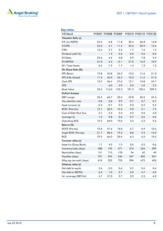 DLF | 1QFY2011 Result Update




               Key ratios
               Y/E March                  FY2007 FY2008 FY2009     FY2010 FY2011E FY2012E
               Valuation Ratio (x)
               P/E (on FDEPS)               24.2     6.8    11.8     30.4    26.8    14.8
               P/CEPS                       23.5     6.7    11.2     25.6    20.9    12.6
               P/BV                         13.3     2.7     2.2      1.7     1.6     1.5
               Dividend yield (%)              -     1.3     0.6      0.6     0.6     0.6
               EV/Sales                     23.6     4.4     6.8      9.9     7.8     5.4
               EV/EBITDA                    41.0     6.5    12.1     21.0    16.9    10.9
               EV / Total Assets             4.5     1.9     1.7      1.4     1.3     1.2
               Per Share Data (Rs)
               EPS (Basic)                  12.8    45.8    26.2     10.2    11.6    21.0
               EPS (fully diluted)          11.6    46.0    26.3     10.2    11.6    21.0
               Cash EPS                     13.2    46.4    27.6     12.1    14.8    24.7
               DPS                             -     4.0     2.0      2.0     2.0     2.0
               Book Value                   23.4   116.0   142.3    181.3   190.6   209.3
               DuPont Analysis
               EBIT margin                  55.4    66.7    53.4     42.8    40.2    44.3
               Tax retention ratio           0.8     0.8     0.9      0.7     0.7     0.7
               Asset turnover (x)            0.3     0.7     0.3      0.2     0.2     0.2
               ROIC (Post-tax)              12.1    36.0    13.3      5.0     5.1     7.9
               Cost of Debt (Post Tax)       6.7     2.3     3.4      4.2     5.0     5.0
               Leverage (x)                  1.3     0.8     0.6      0.7     0.6     0.6
               Operating ROE                19.2    64.0    19.0      5.5     5.2     9.6
               Returns (%)
               ROCE (Pre-tax)               19.6    41.6    14.6      6.7     6.9    10.6
               Angel ROIC (Pre-tax)         21.7    58.4    19.5      8.8     9.5    15.0
               ROE                          79.5    66.0    20.4      6.3     6.2    10.5
               Turnover ratios (x)
               Asset t/o (Gross Block)       1.7     4.2     1.5      0.6     0.5     0.6
               Inventory/sales (days)       508     192     371      574     524     399
               Receivables (days)           151     115     178       94      62      49
               Payables (days)              791     294     346      447     405     341
               Wkg cap (ex-cash) (days)     674     322     725      996     672     426
               Solvency ratios (x)
               Net debt to equity            2.4     0.5     0.6      0.7     0.6     0.6
               Net debt to EBITDA            6.3     1.0     2.7      5.9     4.7     3.0
               Int. coverage (EBIT/Int)      4.7    31.0     9.7      2.9     2.5     4.0




July 29 2010                                                                           9
 