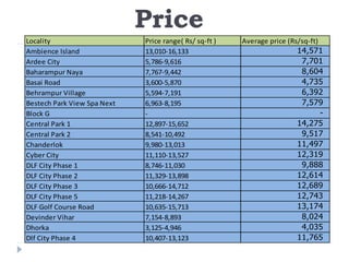 Locality Price range( Rs/ sq-ft ) Average price (Rs/sq-ft)
Ambience Island 13,010-16,133 14,571
Ardee City 5,786-9,616 7,701
Baharampur Naya 7,767-9,442 8,604
Basai Road 3,600-5,870 4,735
Behrampur Village 5,594-7,191 6,392
Bestech Park View Spa Next 6,963-8,195 7,579
Block G - -
Central Park 1 12,897-15,652 14,275
Central Park 2 8,541-10,492 9,517
Chanderlok 9,980-13,013 11,497
Cyber City 11,110-13,527 12,319
DLF City Phase 1 8,746-11,030 9,888
DLF City Phase 2 11,329-13,898 12,614
DLF City Phase 3 10,666-14,712 12,689
DLF City Phase 5 11,218-14,267 12,743
DLF Golf Course Road 10,635-15,713 13,174
Devinder Vihar 7,154-8,893 8,024
Dhorka 3,125-4,946 4,035
Dlf City Phase 4 10,407-13,123 11,765
Price
 