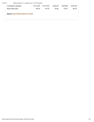 12/10/12 Money control.com >> Company Inf o >> Print Financials
2/2www.money control.com/stocks/company _inf o/print_main.php
Contingent Liabilities 12,719.78 10,141.63 7,423.38 4,875.99 3,047.92
Book Value (Rs) 85.35 81.35 75.59 72.91 66.10
Source : Dion Global Solutions Limited
 