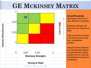 GE MCKINSEY MATRIX
              Grow/Penetrate:
              Businesses here are in
              very attractive industries.

              Business strength are
              good but can improve on
              them

              They should be invested
              in to improve their long-
              term competitive
              position.

              Should receive financial
              and managerial support
              to maintain their strong
              position and to continue
              contributing to long-term
              profitability.
 