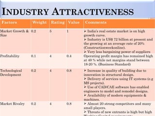 INDUSTRY ATTRACTIVENESS
Factors          Weight   Rating Value   Comments

Market Growth & 0.2       5     1         India’s real estate market is on high
Size                                     growth curve.
                                          Industry is US$ 72 billion at present and
                                         the growing at an average rate of 20%
                                         (Constructionweekonline).
                                          Very less bargaining power of suppliers
Profitability    0.1      4     0.4      Operating profit margin has remained high
                                         at 40 % while net margins stand between
                                         18-20 %. (Business Standard)
Technological    0.2      4     0.8       Increase in quality of building due to
Development                              innovation in structural design.
                                          Delivery of services using IT systems (e.g
                                         MS projects).
                                          Use of CAD/CAE software has enabled
                                         engineers to model and remodel designs.
                                          Availability of modern equipments &
                                         machines.
Market Rivalry   0.2      4     0.8       Almost 20 strong competitors and many
                                         small players.
                                          Threats of new entrants is high but high
 