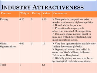 INDUSTRY ATTRACTIVENESS
Factors         Weight   Rating Value   Comments

Pricing         0.25     5     1.25      Monopolistic competition exist in
                                        market and so very high competition.
                                         Brand Value helps a lot.
                                         Promotional campaigns &
                                        advertisements to kill competition.
                                         Can earn above normal profit in
                                        long-run with differentiation being
                                        most important factor.
Global          0.05     3     .15       Very less opportunities available for
Opportunities                           Indian developers globally.
                                         Opportunities can be availed in
                                        countries like Maldives, Srilanka,
                                        Pakistan or Bangladesh.
                                         Globally giving low cost and better
                                        technological real-estate solutions
Total           1              4.4
 