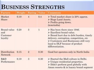BUSINESS STRENGTHS
Factors        Weight   Rating Value   Comments
Market         0.10     4      0.4      Total market share is 20% approx.
Share                                   Huge Land Assets.
                                        Profits going down.
                                       (icmrindia)
Brand value    0.20     5      1        Has been there since 1946.
and                                     Excellent brand value.
Customer                                Brand hurt due to debt burden, timely
loyalty                                delivery, corruption, competition, etc
                                        Customers and Businesses still very
                                       loyal to DLF because of product
                                       differentiation.

Distribution   0.15     2      0.30    Good but operates only in North India
Network
R&D         0.10        3      0.30     Started the Mall culture in Delhi.
Performance                             Unique residential properties.
                                        Didn’t perform good globally with
                                       Aman resorts & in luxury brand segment
 