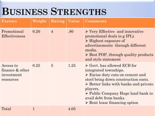 BUSINESS STRENGTHS
Factors         Weight   Rating Value   Comments

Promotional     0.20     4      .80      Very Effective and innovative
Effectiveness                           promotional deals (e.g IPL).
                                         Highest exposure of
                                        advertisements through different
                                        media.
                                         Best POP, through quality products
                                        and style statement
Access to       0.25     5      1.25     Govt. has allowed ECB for
finance & other                         integrated townships.
investment                               Excise duty cuts on cement and
resources                               steel bring down construction costs.
                                         Better links with banks and private
                                        players.
                                         Public Company Huge land bank to
                                        avail debt from banks.
                                         Rent lease financing option
Total           1               4.05
 