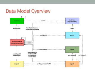 Data Model Overview
                                                                        instances
        locations                                    contain
                                                                     (object entities)




      areStoredIn            haveDigitalInstance                          affect
                            havePhysicalInstance



                                                   areObjectOf           events




    archival_objects
  (intellectual entities)



                                                   areSubjectTo           rights

                              haveCustodyOf
      areSubjectOf             areCreatedBy
      haveSubject              areSubjectOf                           areHoldersOf       participateIn
                                haveSubject
                                    ...



        subjects                              areResponsibleFor???       agents
 
