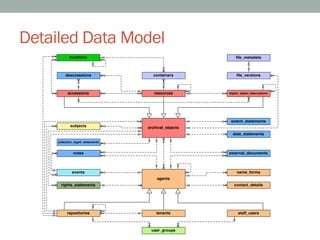 Detailed Data Model
            locations                                    ﬁle_metadata



         deaccessions        ...