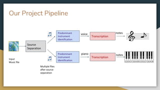 Our Project Pipeline
Predominant
Instrument
Identification
Transcription
Input
Music file
Multiple files
after source
separation
Predominant
Instrument
Identification
Transcription
voice
piano
Source
Separation
notes
notes
 