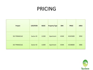 PRICING
Project LOCATION BASIC Property Type BHK PRICE AREA
DLF PINNACALE Sector 43 11500 Apartment 4 BHK 45425000 3950
DLF PINNACALE Sector 43 11000 Apartment 4 BHK 42548000 3868
 