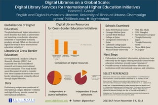 Digital Libraries on a Global Scale:
Digital Library Services for International Higher Education Initiatives

Harriett E. Green
English and Digital Humanities Librarian, University of Illinois at Urbana-Champaign
green19@illinois.edu  @greenharr

Globalization of Higher
Education

The globalization of higher education is
more dynamic than ever, as universities
are launching cross-border education
initiatives to export their scholarly
products abroad. What are the roles of
digital libraries in these international
education initiatives?

Digital Library Resources
for Cross-Border Education Initiatives
12

10

6

•
•

No. of library web portals
4

2

Separate interface to
electronic resources
exists (external to
catalog)

Independent Ejournals collection

Comparison of digital resources
15%

46%
54%

Independent E-books
collection
Uses main campus ebook collection

Uses campus ejournals collection

85%

Independent ejournal collections

•
•
•
•
•
•
•

NYU Abu Dhabi
NYU Shanghai
Northwestern at Qatar
Temple University
Japan
Temple University
Rome
Texas A&M Qatar
VCU Qatar

• Full analysis of websites’ information architecture: how
effectively do the digital library portals for cross-border
education initiatives provide research services?
• Possible survey of technical services librarians at
institutions with international campuses and initiatives.

Independent E-books
collection

Independent Ejournals collection

Duke-NUS Medical Center
Carnegie Mellon Qatar
Cornell-Weill Medical
College at Qatar
Georgetown University in
Qatar
Lakeland College Japan
Liaoning Normal UniversityMissouri State University

Next Steps

0

Data

Preliminary analysis was conducted of
international campus libraries’ websites
and digital library portals created for
international initiatives.

•
•
•
•

8

Libraries in Cross-Border
Education

Green published a study in College &
Research Libraries (2012) that
examined how libraries offered
research services on international
branch campuses. This study builds
upon this research work to consider
how library research services for crossborder education are primarily offered
through digital libraries.

Schools Examined

Independent E-book
collections

green19@illinois.edu  Twitter: @greenharr

SELECT REFERENCES

Detlor, Brian and Vivian Lewis. “Academic Library Web Sites: Current Practice and
Future Directions.” Journal of Academic Librarianship 32, no. 3 (2006): 251-258.
Green, Harriett. “Libraries Across Land and Sea: Academic Library Services on
International Branch Campuses.” College & Research Libraries 74, no. 1 (2013): 9-23.
Knight, Jane. “Is Internationalization of Higher Education Having an Identity Crisis?”
in A. Maldonado-Maldonado and R.M. Bassett (eds.), The Forefront of International
Higher Education: A Festschrift in Honor of Philip G. Altbach. Higher Education
Dynamics 42. New York: Springer, 2014. DOI: 10.1007/978-94-007-7085-0_6.
Wildavsky, Ben. The Great Brain Race: How Global Universities are Reshaping the
World. Princeton, NJ: Princeton University Press, 2010.

2013 DLF Forum November 3-6, 2013

 