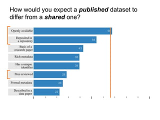 How would you expect a published dataset to 
differ from a shared one? 
 