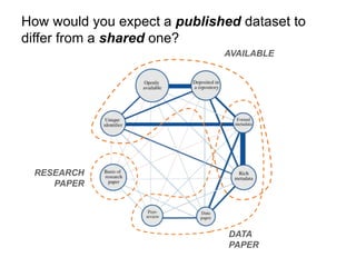 How would you expect a published dataset to 
differ from a shared one? 
RESEARCH 
PAPER 
AVAILABLE 
DATA 
PAPER 
 