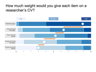 How much weight would you give each item on a 
researcher’s CV? 
Low Moderate High 
 